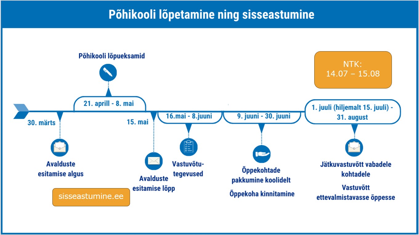 Sisseastumise ajakava